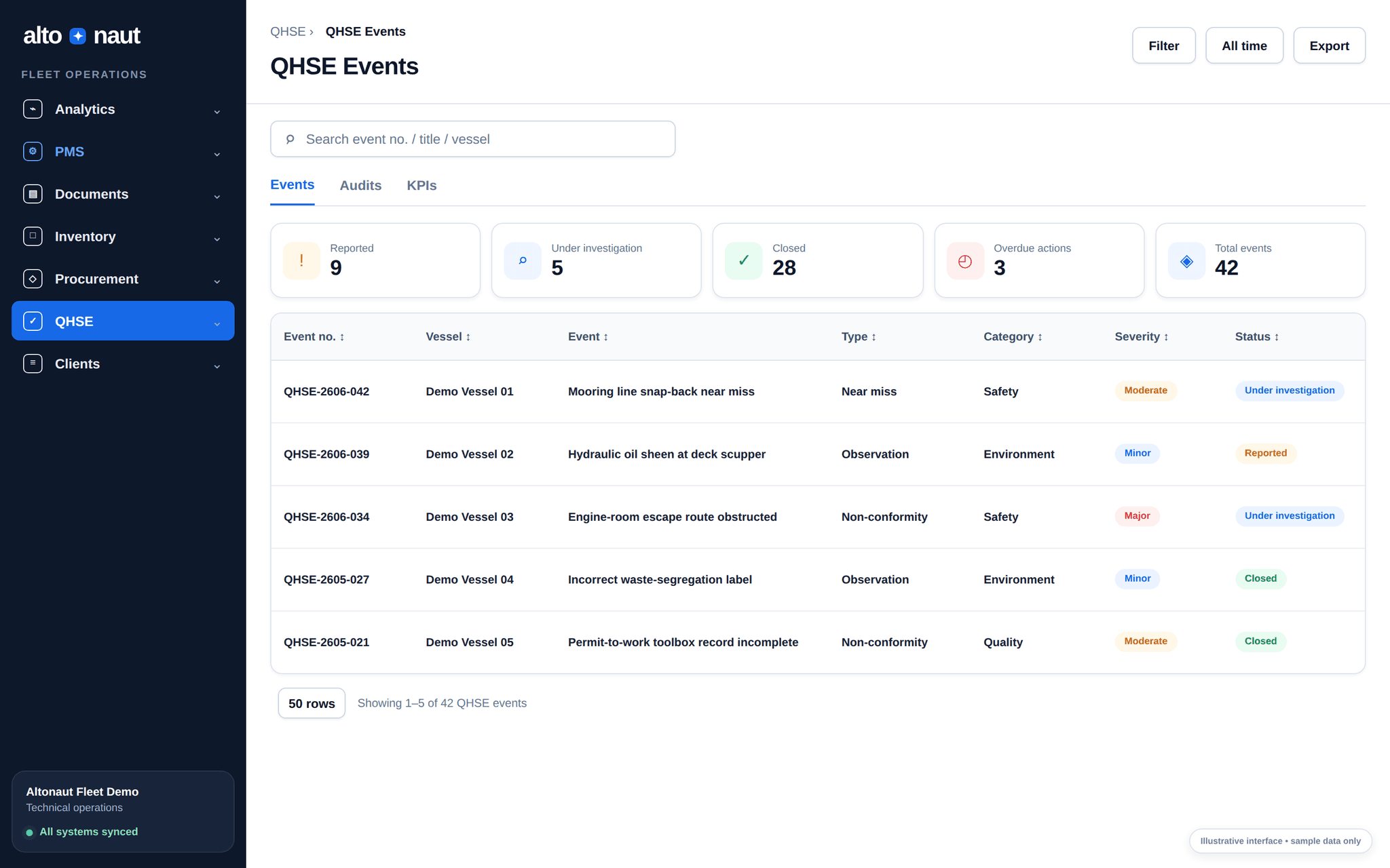 Dashboard kejadian QHSE Altonaut menampilkan status kejadian, tingkat keparahan, kapal, kategori, dan tindakan terlambat